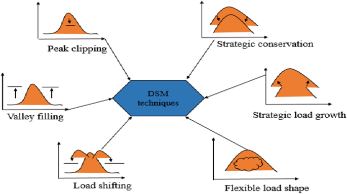 Demand Side Management